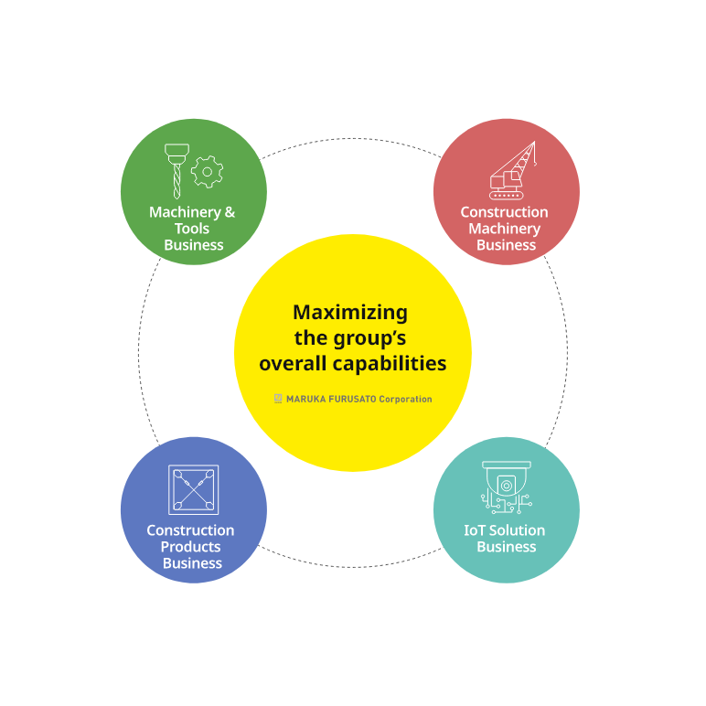 Maximizing the group’s overall capabilities Maruka Furusato Corporation | Machinery & Tools Business Construction Machinery Business Construction Products Business IoT Solution Business