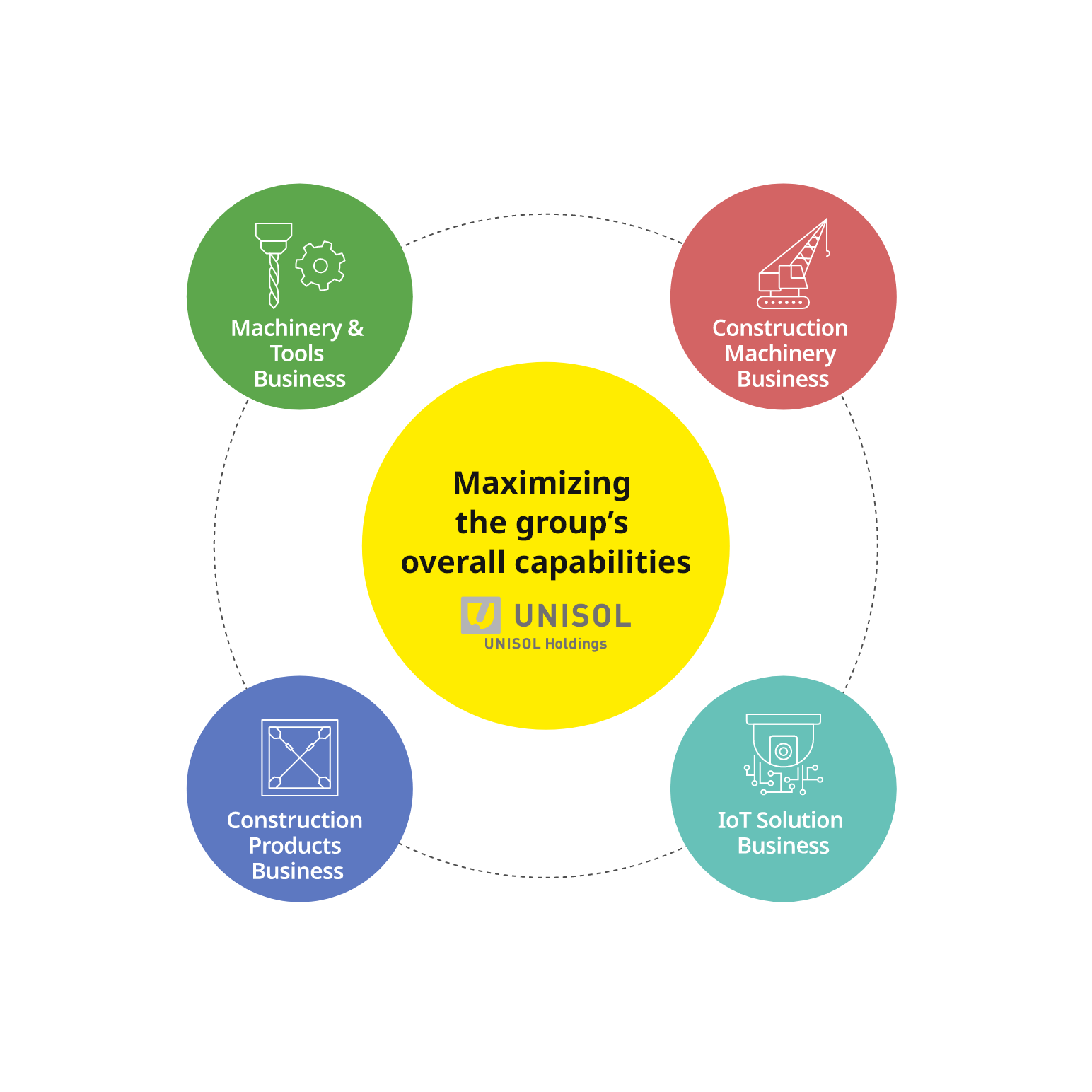 Maximizing the group’s overall capabilities UNISOL Holdings | Machinery & Tools Business Construction Machinery Business Construction Products Business IoT Solution Business