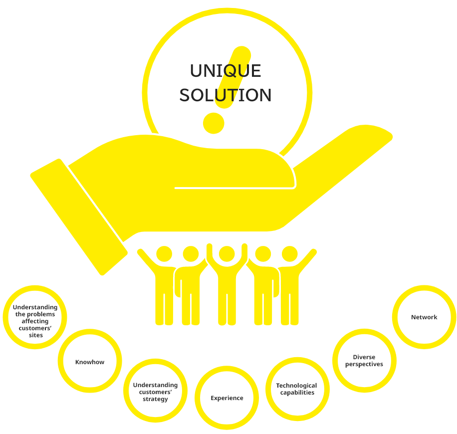 UNIQUE SOLUTION | Understanding the problems affecting customers’ sites Knowhow Understanding customers’ strategy Experience Technological capabilities Diverse perspectives Network