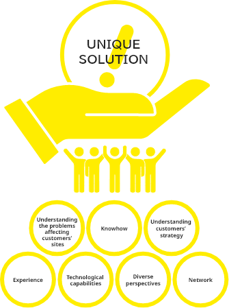 UNIQUE SOLUTION | Understanding the problems affecting customers’ sites Knowhow Understanding customers’ strategy Experience Technological capabilities Diverse perspectives Network