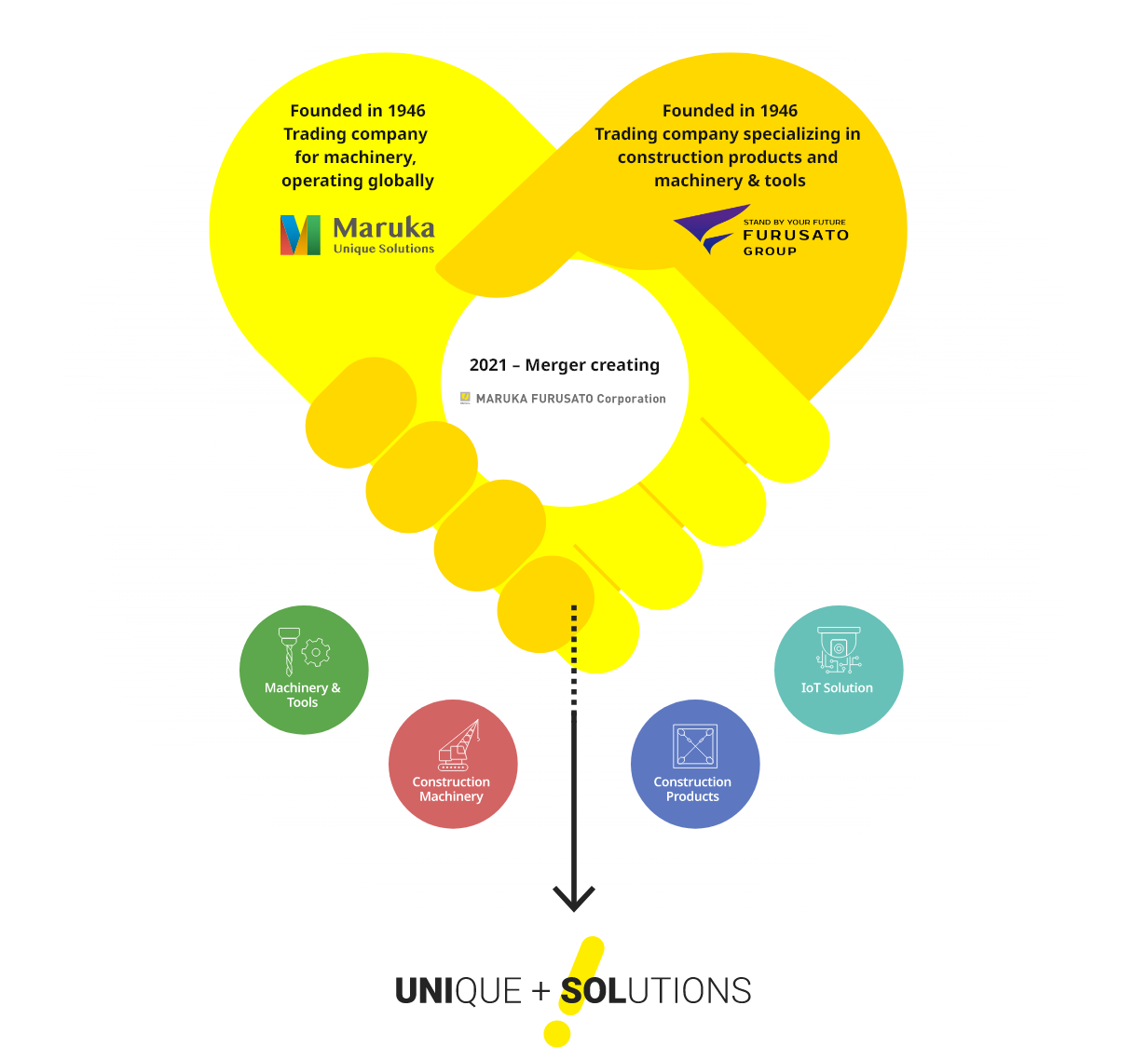 Founded in 1946 Trading company for machinery, operating globally Maruka Unique Solutions | Founded in 1946 Trading company specializing in construction products and machinery & tools FURUSATO GROUP | 2021—Merger creating: Maruka Furusato Corporation