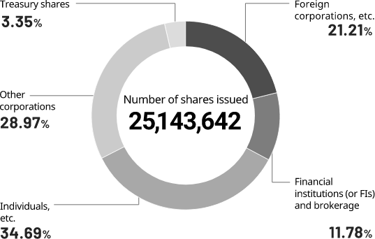 Composition of shareholders