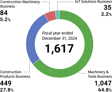 Sales breakdown by segment (¥100 million)