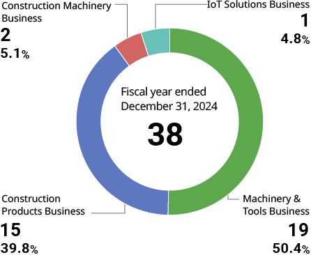 Operating profit breakdown by segment (¥100 million)