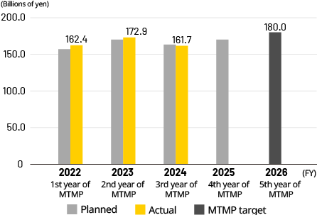 Consolidated net sales