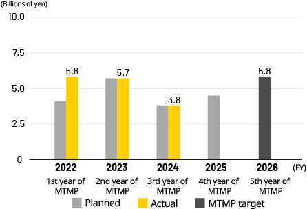 Consolidated operating profit