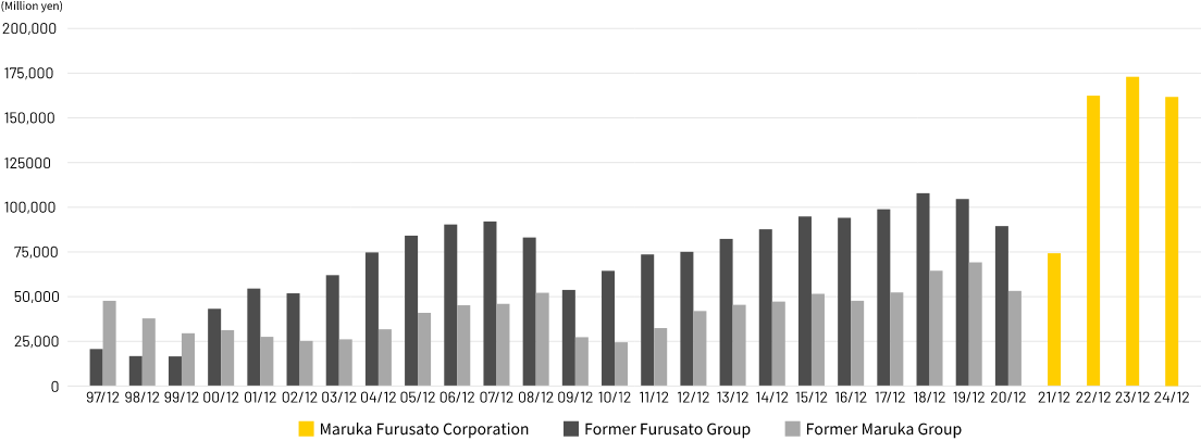 Net sales