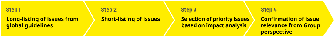 Materiality identification process
