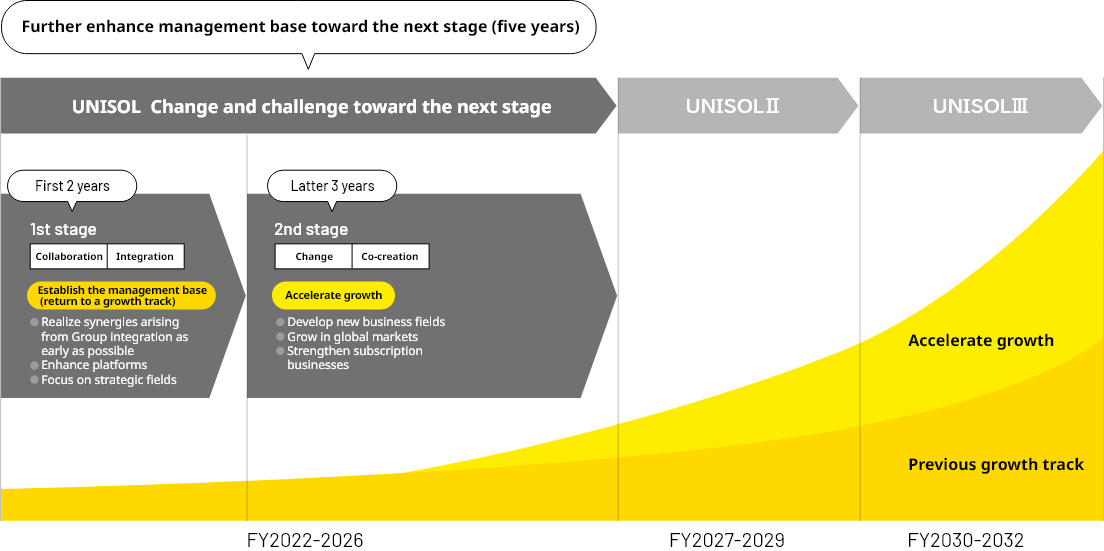 Medium-Term Management Plan roadmap