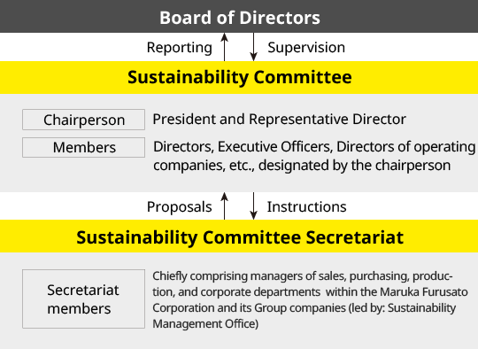 Climate change-related governance structure