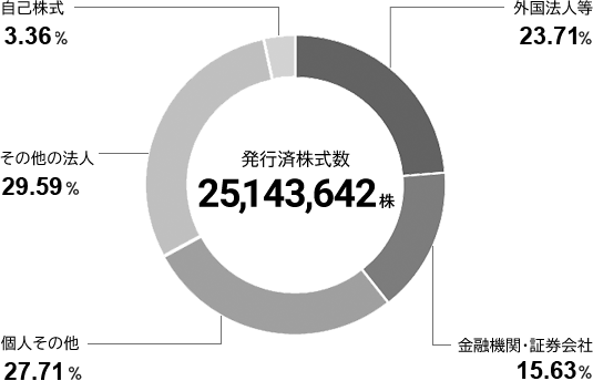 株式分布状況