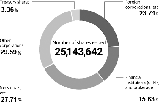 Composition of shareholders