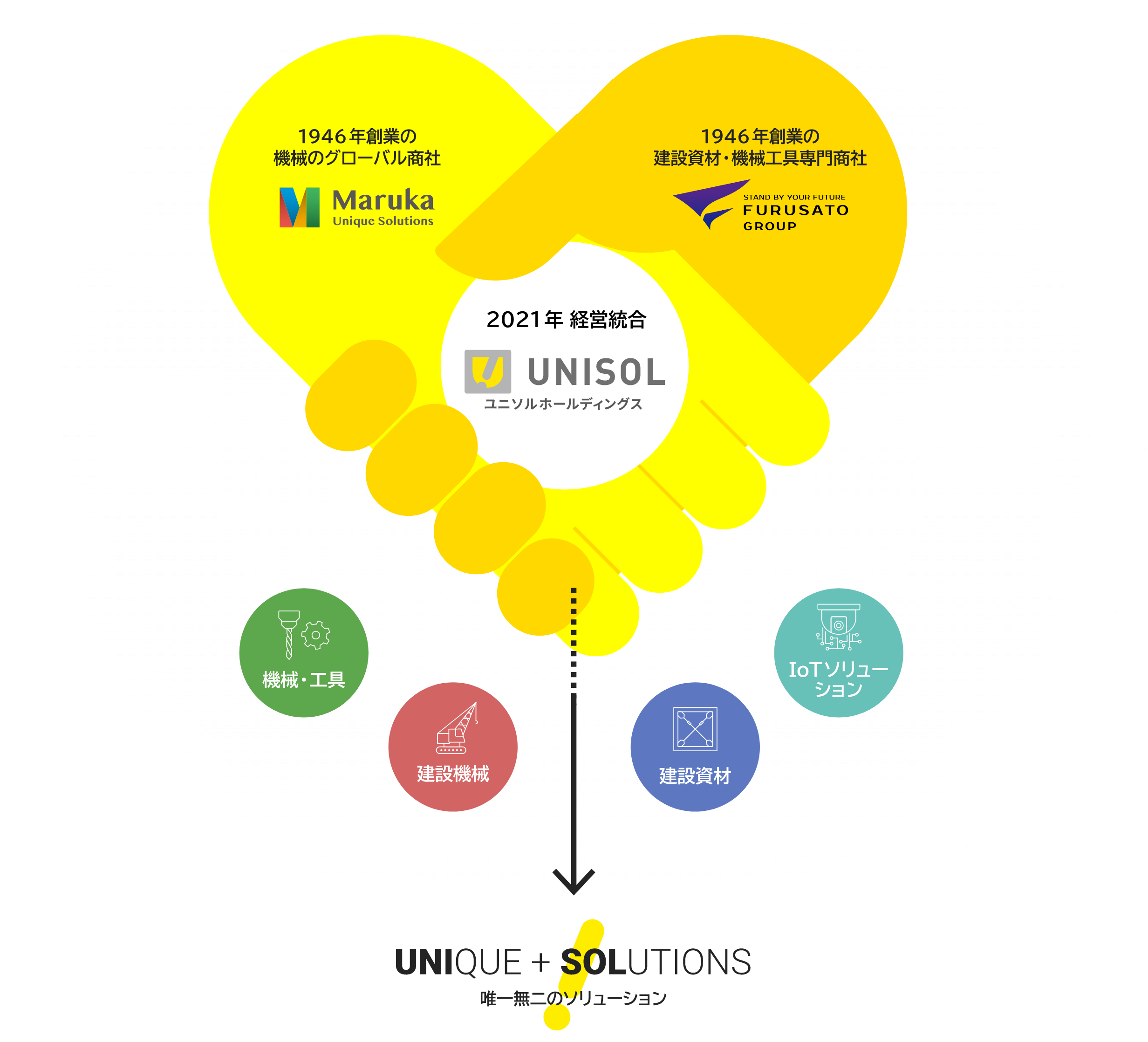 1946年創業の機械のグローバル商社 Maruka Unique Solutions | 1946年創業 建設資材・機械工具専門商社 FURUSATO GROUP | 2021年経営統合 ユニソルホールディングス