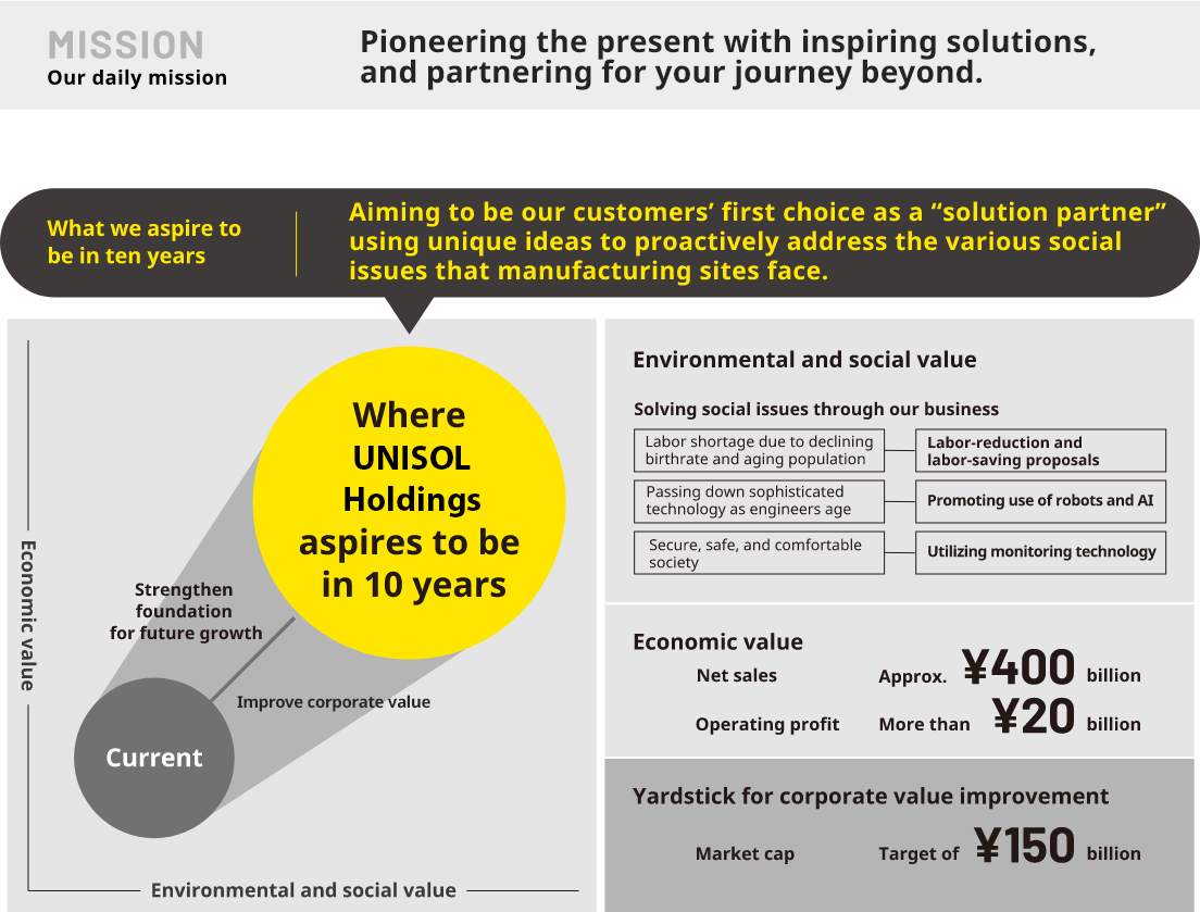 What we aspire to be and where we are heading