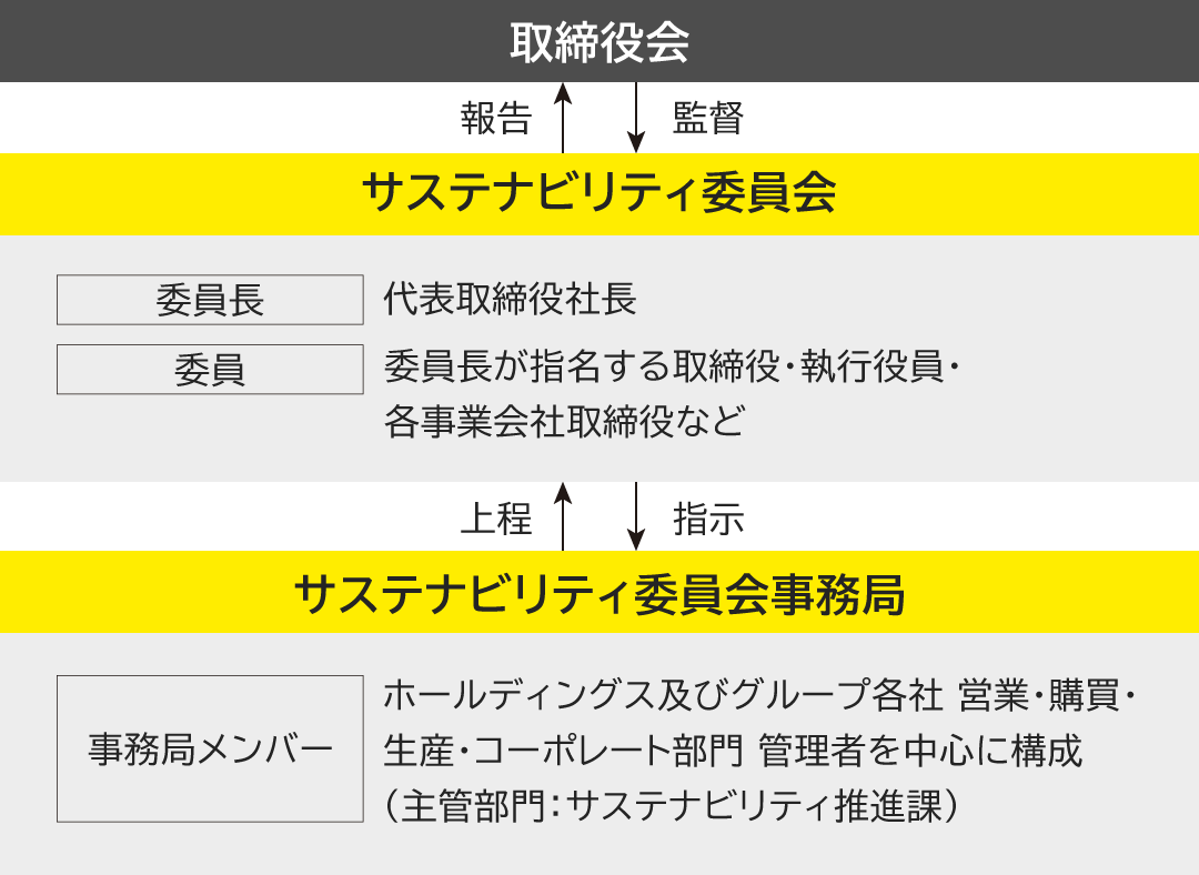 サステナビリティ委員会 体制図