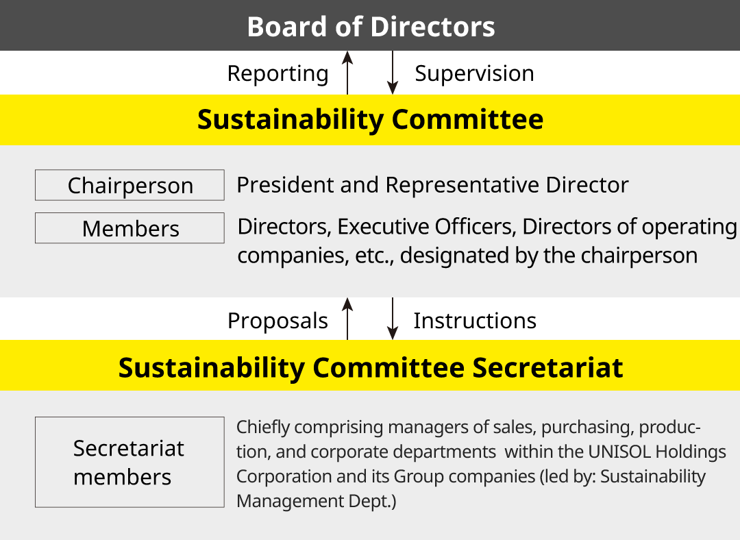Sustainability Committee: Organizational chart