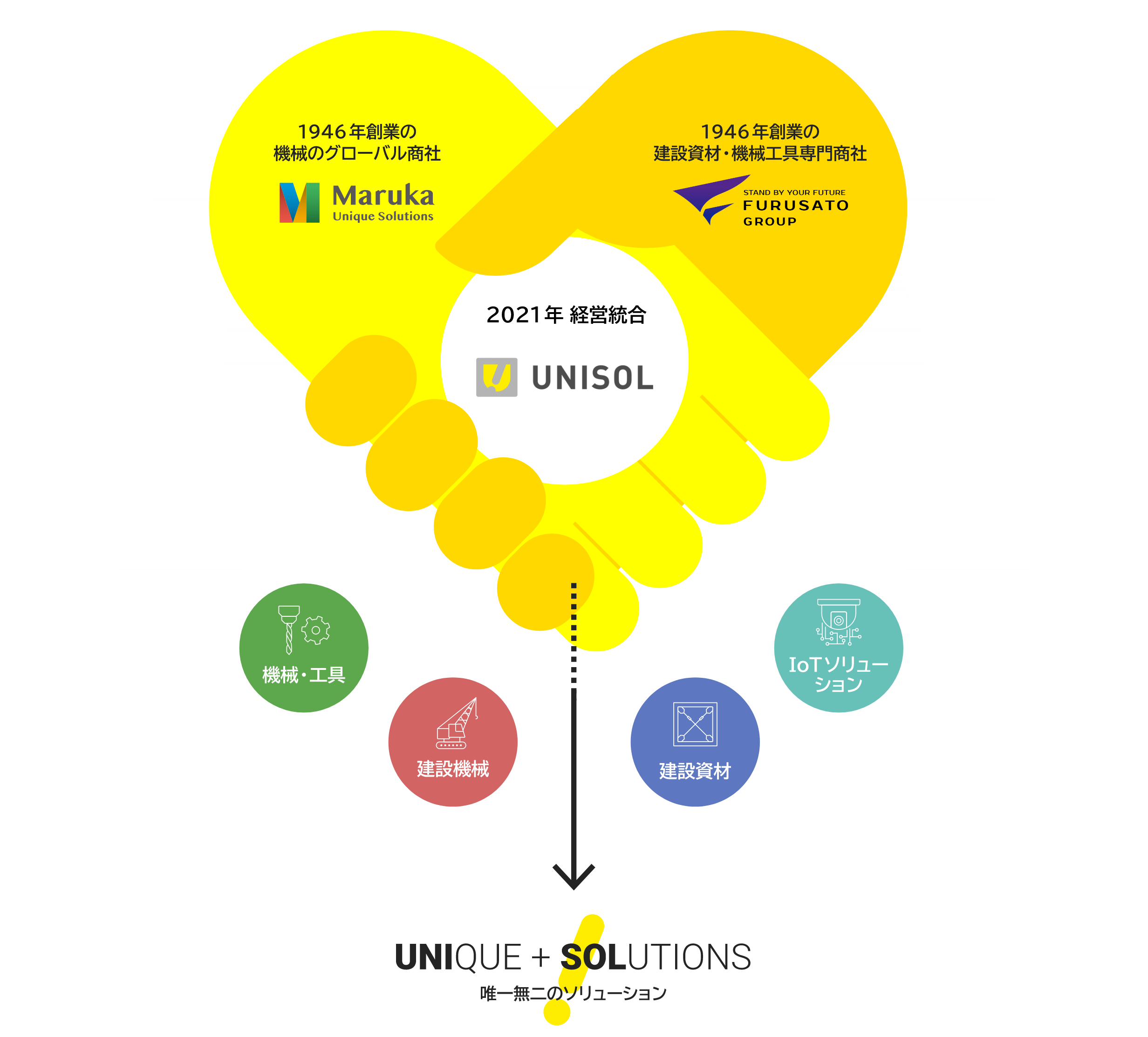 1946年創業の機械のグローバル商社 Maruka Unique Solutions | 1946年創業 建設資材・機械工具専門商社 FURUSATO GROUP | 2021年経営統合