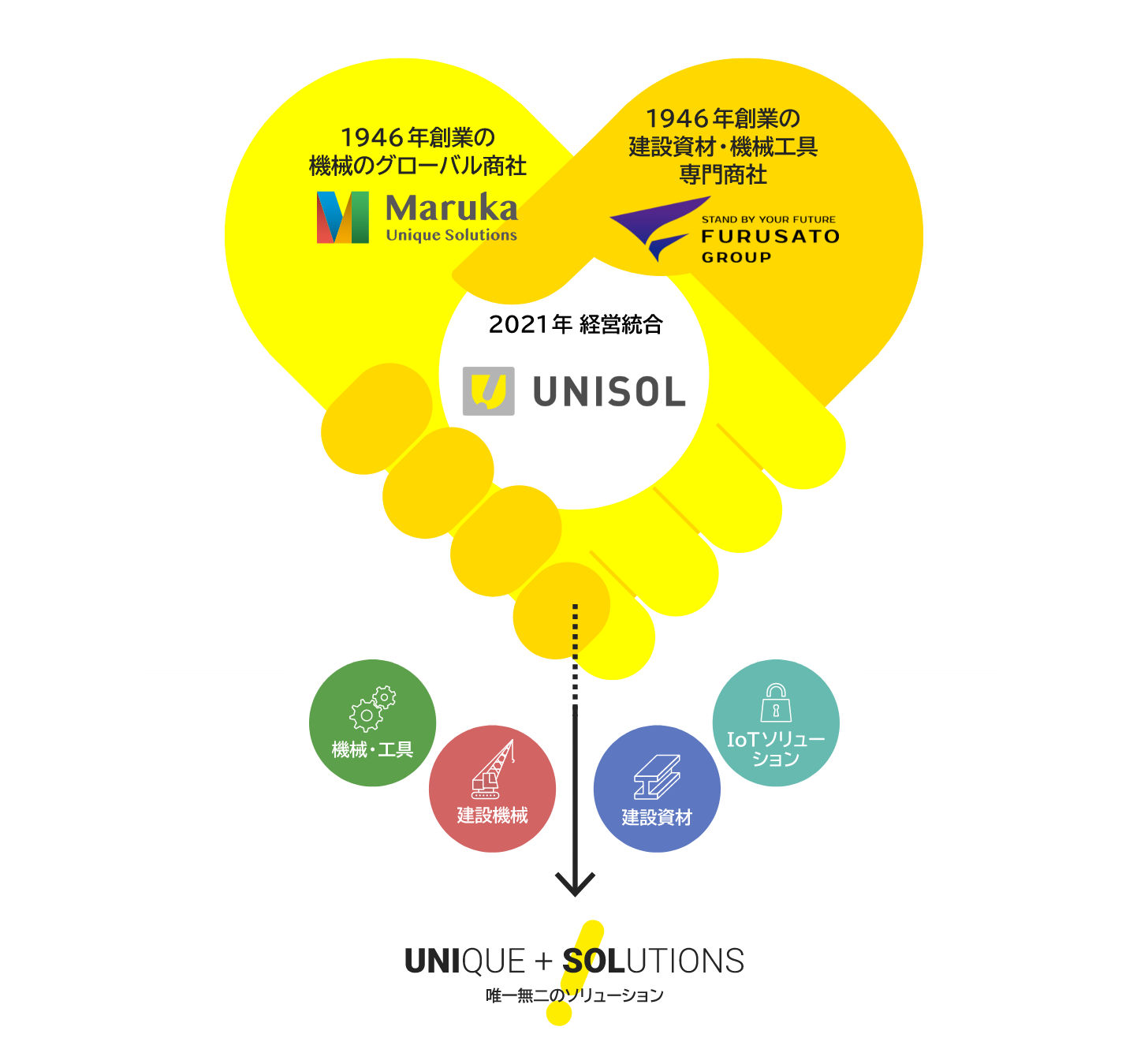 1946年創業 機械のグローバル商社 Maruka Unique Solutions | 1946年創業の建設資材・機械工具専門商社 FURUSATO GROUP | 2021年経営統合