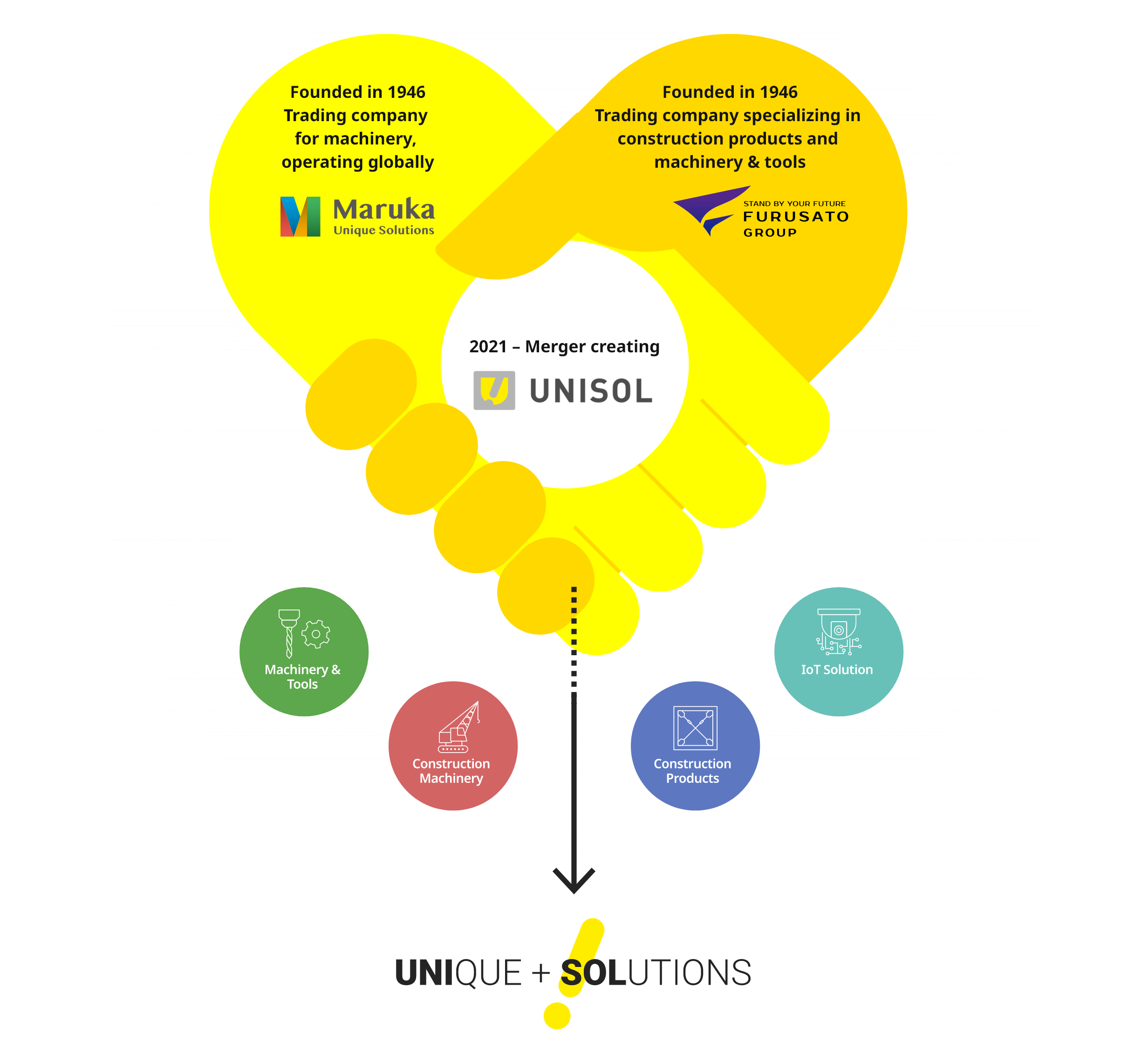 Founded in 1946 Trading company for machinery, operating globally Maruka Unique Solutions | Founded in 1946 Trading company specializing in construction products and machinery & tools FURUSATO GROUP | 2021—Merger creating