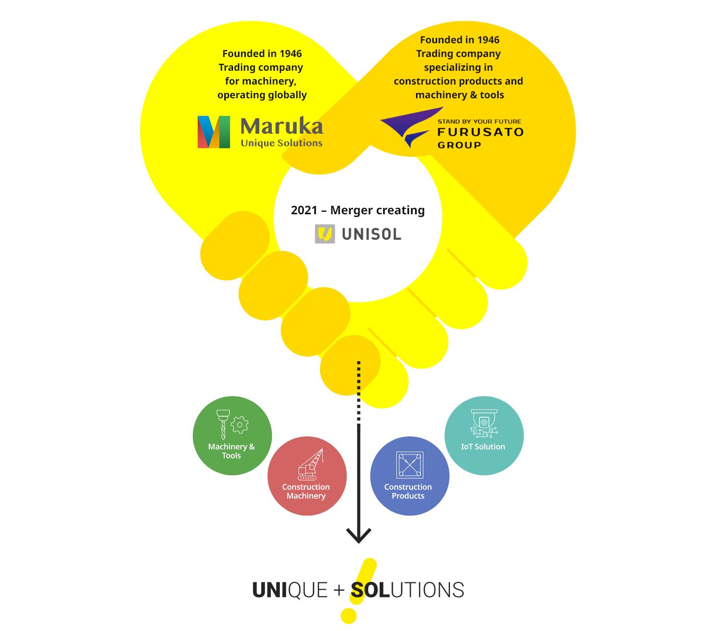 Founded in 1946 Trading company for machinery, operating globally Maruka Unique Solutions | Founded in 1946 Trading company specializing in construction products and machinery & tools FURUSATO GROUP | 2021—Merger creating