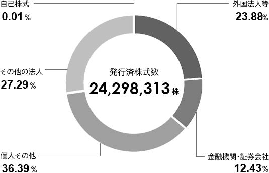 株式分布状況