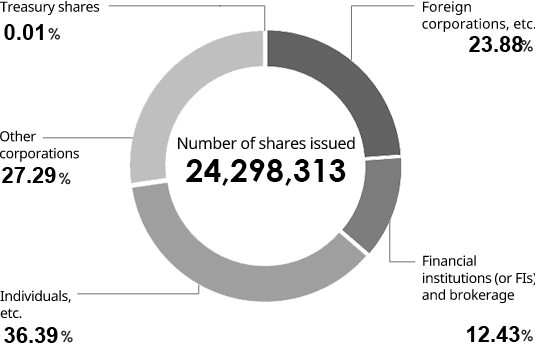 Composition of shareholders