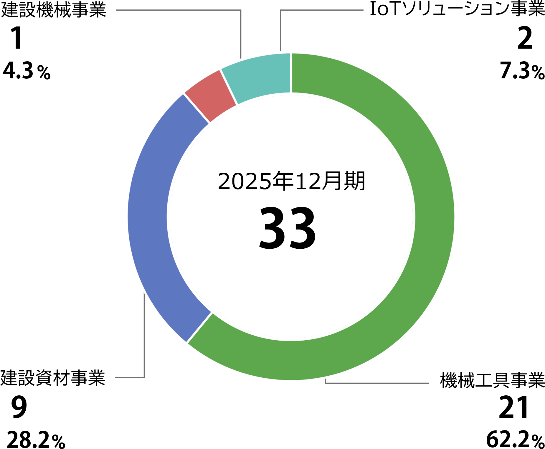 セグメント別売上_営業利益