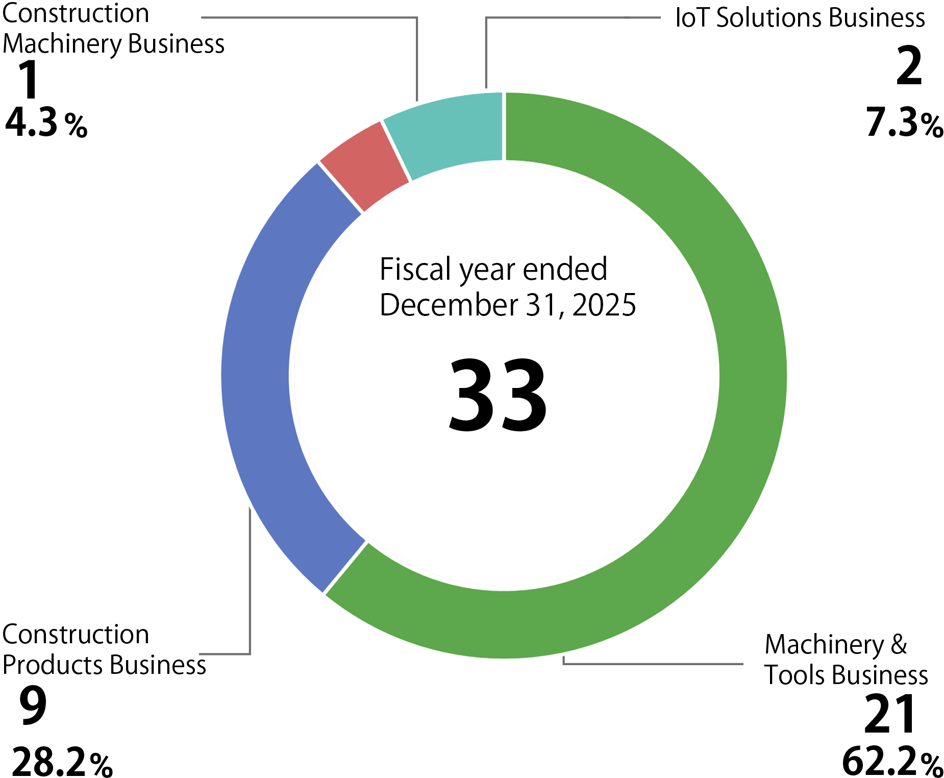 Operating profit breakdown by segment (¥100 million)