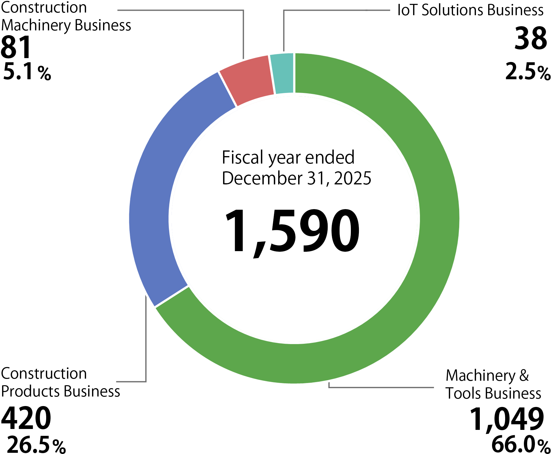 Sales breakdown by segment (¥100 million)