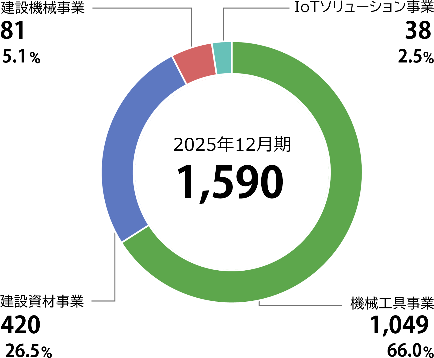 セグメント別売上明細（億円）