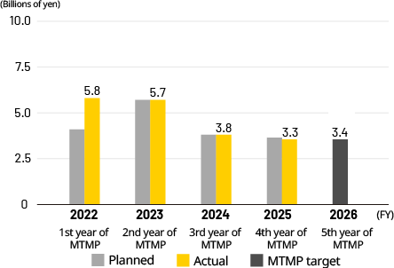 Consolidated operating profit
