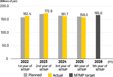 Consolidated net sales