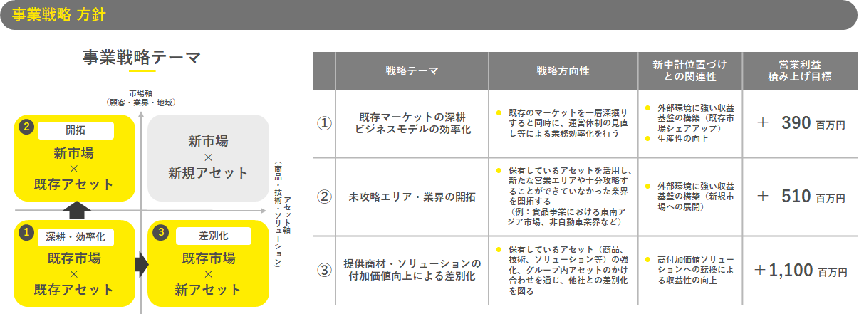 事業戦略方針