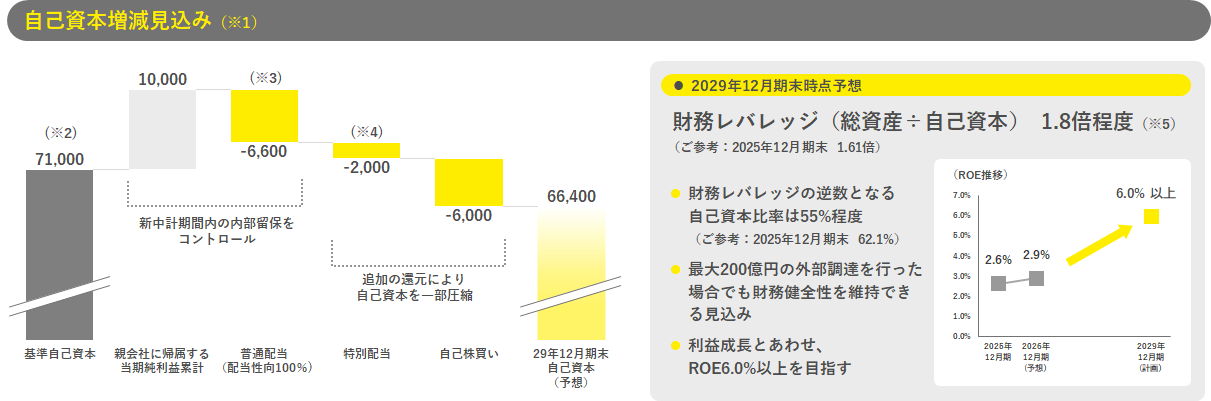 自己資本増減見込み