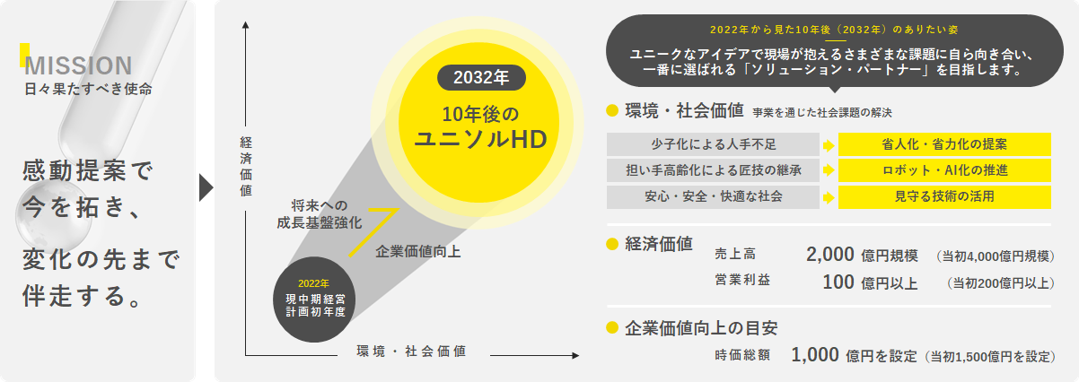 2022年から見た10年後のありたい姿
