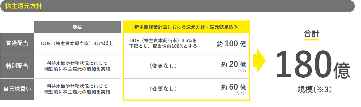 株主還元方針