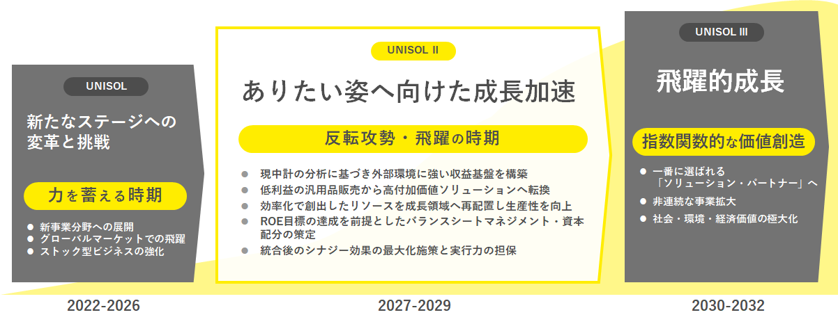 中期経営計画の位置付け