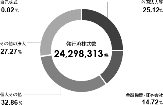 株式分布状況