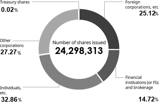 Composition of shareholders